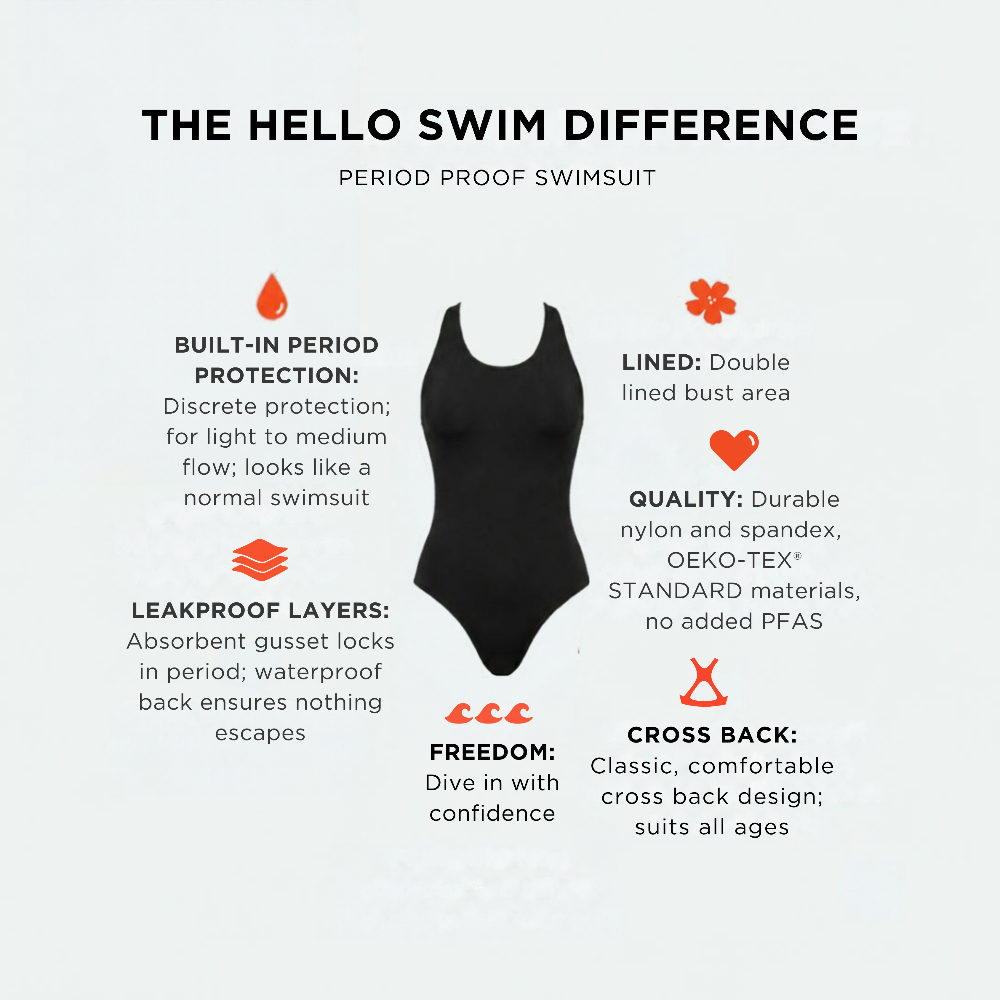 Image showing a black period swimsuit with text explaining the different features of the swimsuit