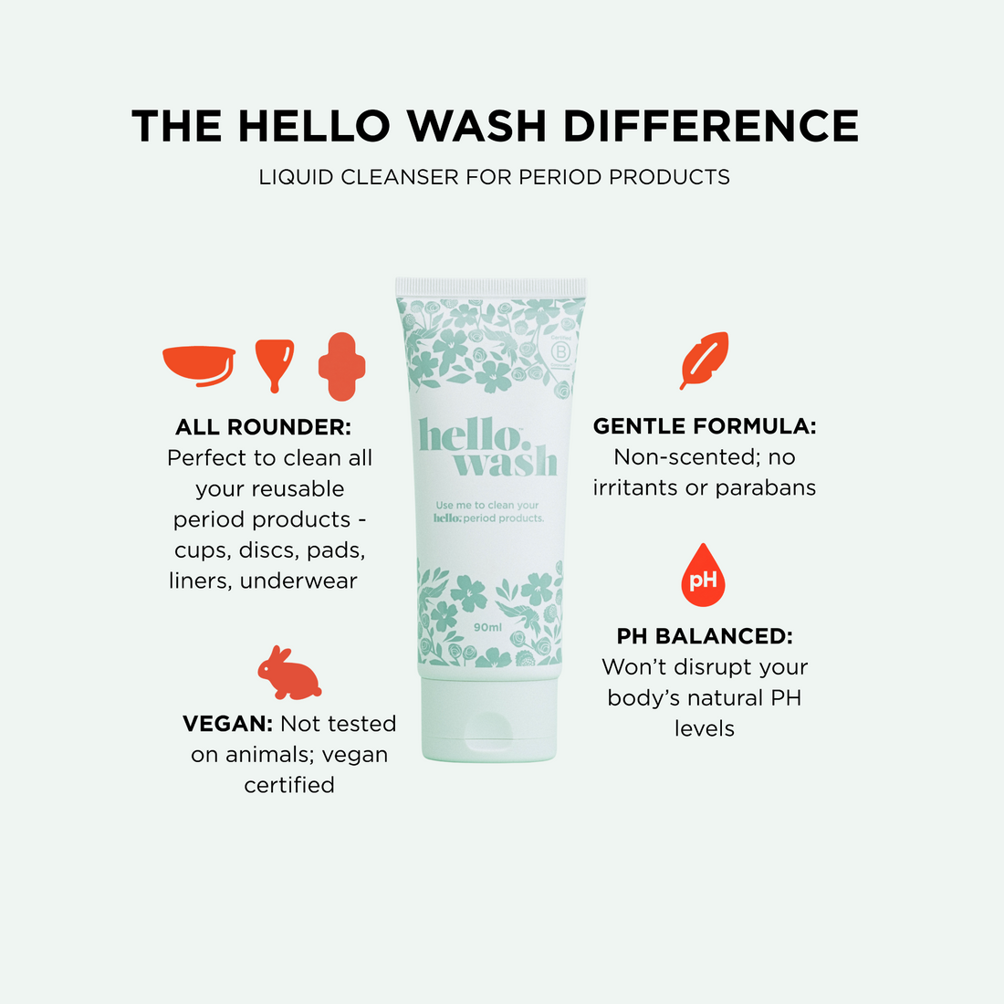 A product infographic for Hello Wash liquid cleanser for period products, featuring a tube of the product in the center with text callouts highlighting its all-rounder, gentle formula, and pH-balanced qualities on a pale green background.
