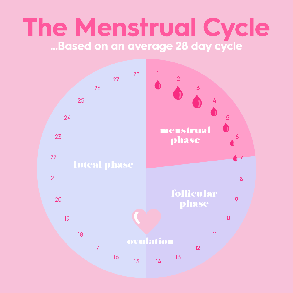 Menstrual Cycle And Skin: How Hormones Affect Your Skin