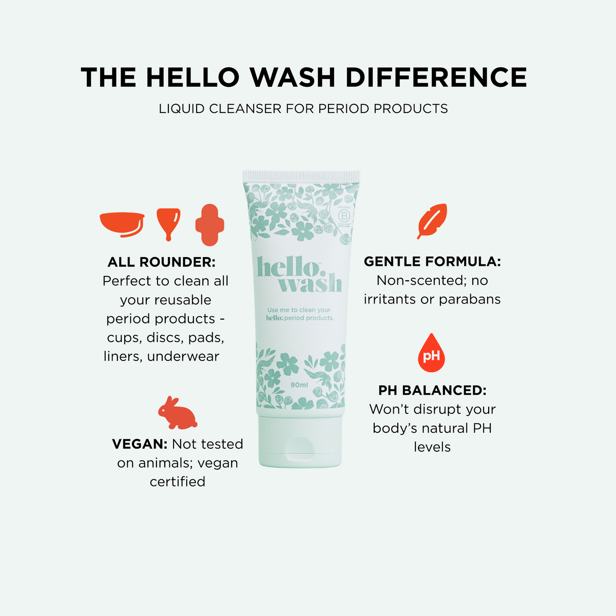 A product infographic for Hello Wash liquid cleanser for period products, featuring a tube of the product in the center with text callouts highlighting its all-rounder, gentle formula, and pH-balanced qualities on a pale green background.